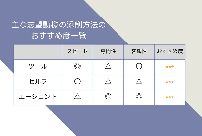 主な志望動機の添削方法の おすすめ度一覧